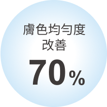 膚色均勻度改善8.7%