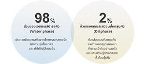98% ส่วนของเอสเซนส์บำรุงผิว (Water phase) ประกอบด้วยสารสกัดจากพืชพรรณหลายชนิด  ให้ความชุ่มชื้นแก่ผิว และ ทำให้ผิวรู้สึกสดชื่น  2% ส่วนของออยล์เสมือนชั้นคลุมผิว (Oil phase) ด้วยส่วนผสมที่สมดุลกัน ระหว่างออยล์สูตรบางเบา ที่ผสานเข้ากันอย่างลงตัว และมอบความรู้สึกเบาสบาย เพื่อโอบอุ้มผิว