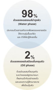 98% ส่วนของเอสเซนส์บำรุงผิว (Water phase) ประกอบด้วยสารสกัดจากพืชพรรณหลายชนิด  ให้ความชุ่มชื้นแก่ผิว และ ทำให้ผิวรู้สึกสดชื่น  2% ส่วนของออยล์เสมือนชั้นคลุมผิว (Oil phase) ด้วยส่วนผสมที่สมดุลกัน ระหว่างออยล์สูตรบางเบา ที่ผสานเข้ากันอย่างลงตัว และมอบความรู้สึกเบาสบาย เพื่อโอบอุ้มผิว