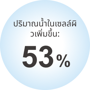 ปริมาณน้ำในเซลล์ผิวเพิ่มขึ้น:53%