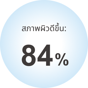 สภาพผิวดีขึ้น:84%