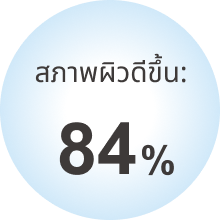 สภาพผิวดีขึ้น:84%