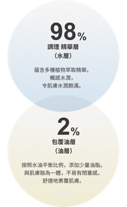 98% 調理 精華層 （水層） 蘊含多種植物萃取精華。 觸感水潤， 令肌膚水潤飽滿。  2% 包覆油層 （油層） 以平衡配比添加轻盈的油分。 融入肌肤时 不易有闭塞感，舒适地包裹肌肤。