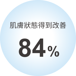 肌膚狀態得到 改善:84%