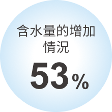 含水量的增加 情況:53%