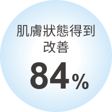 肌膚狀態得到 改善:84%