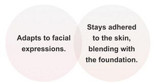 Adapts to facial expressions. Stays adhered to the skin, blending with the foundation.