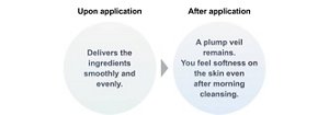 Upon application Delivers the ingredients smoothly and evenly. → After application A plump veil remains. You feel softness on the skin even after morning cleansing.