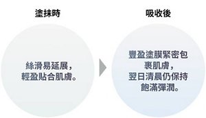 塗抺時 絲滑易延展，輕盈貼合肌膚。 吸收後 豐盈塗膜緊密包裹肌膚，翌日清晨仍保持飽滿彈潤。