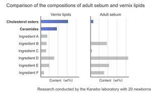 Comparison of the compositions of adult sebum and vernix lipids