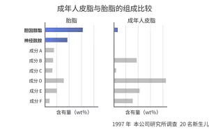 Comparison of the compositions of adult sebum and vernix lipids