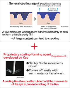 General coating agent (Acrylates copolymer) (used in existing KATE products) Skin Immediately after application Moisture evaporating Moisture evaporates and coating is formed Illustration A low-molecular-weight agent adheres smoothly to skin to form a hard strong film → A large content can lead to cracking ＋ Proprietary coating-forming agent developed by Kao (Polysilicone-9) ●Flexibly fits the movements of skin ●Comes off easily with warm water or facial wash Illustration A coating film stretches like rubber to fit the movements of the eye to prevent cracking of the film