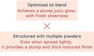 Optimized oil blend Achieves a plump juicy gloss with fresh sheerness Structured with multiple powders  Even when spread lightly, it provides a plump and thick-textured finish *Kanebo’s first