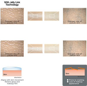 With Jelly Link Technology Enlarged view of pseudo-skin Provides smooth coverage over uneven surfaces Applied to pseudo-skin Without Jelly Link Technology Enlarged view of pseudo-skin Fails to provide coverage over uneven surfaces Pseudo-skin is stretched and contracted to simulate skin movement (stretched 5 times vertically and horizontally) Enlarged view of pseudo-skin Maintains even coating Aqua Gloss stays in place Skin <Illustration> Aligns with skin movement Enlarged view of pseudo-skin, Smudged, uneven, and broken down Skin <Illustration> ● Prone to cracking ● Loss of makeup appearance