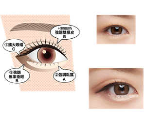 HOW TO ①擴大眼幅 C ②強調臥蠶 A ③強調無 辜垂眼 B ＋彩粧技巧 強調雙眼皮 B before  after （粧效示意圖）