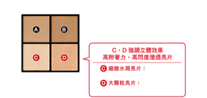 A、B 提升立體感 擁有潤澤質地的高顯色柔霧質感  自然貼合，放大眼眸的 暗濁色系柔霧色彩   C、D 強調立體效果 高附著力、高閃度澄透亮片  Ⓒ細緻水潤亮片：細緻剔透的光澤感 Ⓓ大顆粒亮片：存在感強烈的奢華閃耀