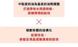 中黏度的油為基底的油劑調整 打造帶有水潤透明感、柔嫩彈潤的妝效 複數粉體的結構化 延展性佳，卻能呈現晶透飽滿感的妝效 ※本公司首次採用