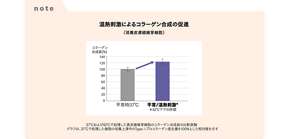 note 温熱刺激によるコラーゲン合成の促進（培養皮膚線維芽細胞）