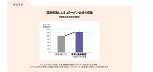 note 温熱刺激によるコラーゲン合成の促進（培養皮膚線維芽細胞）
