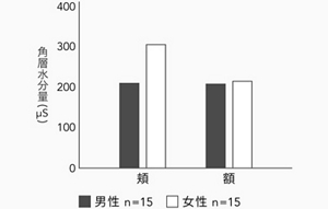 男女の角層水分比較グラフ　頬は女性の角層水分量より男性の角層水分量が少ない。男性ｎ=15　女性=15　出典元：カネボウ化粧品