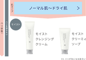 ハリを保ちたい方でノーマル肌～ドライ肌タイプにはモイストクレンジングクリーム、モイストクリーミィソープがおすすめ。