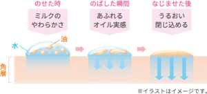 のせた時はミルクのやわらかさ。のばした瞬間はあふれるオイル実感。なじませた後は角層へ浸透しうるおい閉じ込める。