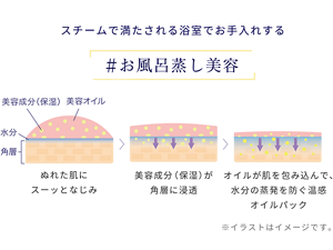 スチームで満たされる浴室でお手入れする、お風呂蒸し美容のイメージ図。 ぬれた肌にスーッとなじみ、美容成分（保湿）が角層に浸透。オイルが肌を包みこんで、水分の蒸発を防ぐ温感オイルパック。