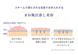 スチームで満たされる浴室でお手入れする、お風呂蒸し美容のイメージ図。 ぬれた肌にスーッとなじみ、美容成分（保湿）が角層に浸透。オイルが肌を包みこんで、水分の蒸発を防ぐ温感オイルパック。