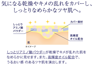 気になる乾燥やキメの乱れをカバーし、しっとりなめらかなツヤ肌へ。 しっとりアミノ酸パウダーが乾燥でキメが乱れた肌をなめらかに見せます。また、高輝度オイル配合で、うるおい感のあるツヤ肌を演出します。