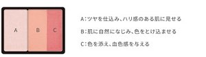 左端のカラー　Aはツヤを仕込み、ハリ感のある肌に見せる。中央のカラー　Bは肌に自然になじみ、色をとけ込ませる。右端のカラー　Cは色を添え、血色感を与える。