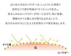 はじめに仕込むパウダーは、しっとりとした質感と自然なツヤ感が特長の「オイルリッチ処方」。肌なじみのよいパウダーが均一に広がり、肌に密着。薄膜のオイル層に光が取り込まれることで、肌そのものからにじむような自然なツヤ感を演出します。