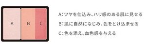 左端のカラー　Aはツヤを仕込み、ハリ感のある肌に見せる。中央のカラー　Bは肌に自然になじみ、色をとけ込ませる。右端のカラー　Cは色を添え、血色感を与える。