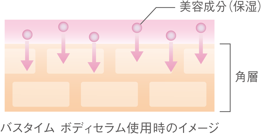 リサージ バスタイム ボディセラム- LISSAGE リサージ -