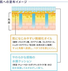 肌への塗布イメージ　肌になじみやすい微細化オイル（基剤：パルミチン酸、ステアリン酸、コレステロール、シュガースクワラン／乳化剤：水添大豆リン脂質）すっと角層へ浸透し、ベタつきを感じにくい。やわらかな感触の水膜クッション（保湿：チューベロースポリサッカライド液-ＢＧ）肌を保護してみずみずしく保つ。