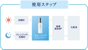 使用ステップ　朝：洗顔料、スムージングリファイナー、誘導美容液、化粧液　夜：クレンジング・洗顔料、スムージングリファイナー、誘導美容液、化粧液