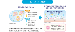 ウォーターベース処方。こだわりのジェルクリーム。少量の油相の中に紫外線防止剤をぎゅっと閉じ込める技術によって、高SPFとみずみずしい感触を両立。 美容液のような心地よい感触でうるおいを保つ塗膜。 表面処理剤で三重コートしているから、球状紫外線散乱剤同士が凝集せず均一に広がり、白浮きしない。 みずみずしくのびてきしまずしっとり1日うるおってツヤのある肌に。
