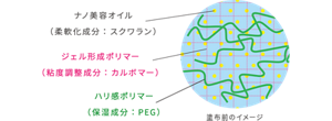 塗布前のイメージ 粒子状のナノ美容オイル（柔軟化成分：スクワラン）、 ぷるんとしたジェルを形成し、ナノ美容オイルを安定化するジェル形成ポリマー（粘度調整成分：カルボマー）、 ハリ感ポリマー（保湿成分：PEG）を配合。