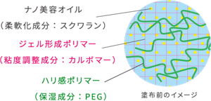 塗布前のイメージ 粒子状のナノ美容オイル（柔軟化成分：スクワラン）、 ぷるんとしたジェルを形成し、ナノ美容オイルを安定化するジェル形成ポリマー（粘度調整成分：カルボマー）、 ハリ感ポリマー（保湿成分：PEG）を配合。