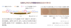 ぼかしマジック搭載NEWコンシーラー 大きさの異なるトリプル拡散パウダー配合で、多方向へ光を拡散し、自然にぼかす。 またなめらかな伸びの良さも実現。板状パウダーを高配合し、 肌に均一になじんで高密着するイメージ図。　 シミに見立てた染色を施したウレタン製人工皮膚に塗布したイメージ図 （未塗布、従来コンシーラー塗布、ビューティフォルムマジック塗布）。