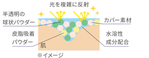 半透明の球状パウダーが毛穴の凹凸を光の反射で目立たなくし、皮脂吸着パウダーと3種の水溶性成分がべたつきがちな肌をみずみずしいツヤ肌に演出するイメージ図。
