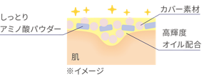 しっとりアミノ酸パウダーが乾燥でキメが乱れた肌をなめらかに見せ、高輝度オイル配合で、うるおい感のあるツヤ肌を演出する イメージ図。