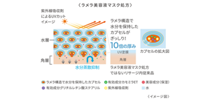 ラメラ美容液マスク処方