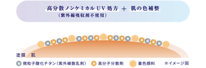 高分散ノンケミカルUV処方(紫外線吸収剤不使用)＋肌の色補正