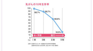 乳がんのステージごとの10年生存率を表したグラフ。Ⅰ期98.7%、Ⅱ期88.7%、Ⅲ期66.6%、Ⅳ期18.5%。 出典：全国がんセンター協議会の生存率共同調査（診断年2005～2008年　2021年11月21更新による）