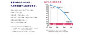 未来のわたしのために。 乳房を意識する生活習慣を。  日本人女性の9人に1人＊1がかかるといわれている乳がん。 早期発見・早期治療によって、 95%以上＊2の方が治癒するといわれています。 定期的な検診受診に加えて、 セルフチェックが大切です。  ＊1 国立がん研究センターがん情報サービス 「がん登録・統計」（全国がん登録）2018年データによる ＊2 全国がんセンター協議会の生存率共同調査 （診断年 2005-2008年、2021年11月21日更新）  グラフ  出典：全国がんセンター協議会の生存率共同調査 （診断年 2005-2008年 2021年11月21日更新）