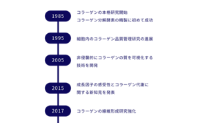 コラーゲン研究年表 1985年　コラーゲンの本格研究開始 コラーゲン分解酵素の精製に初めて成功  1995年　細胞内のコラーゲン品質管理研究の進展  2005年　非侵襲的にコラーゲンの質を可視化する技術を開発  2015年　成長因子の感受性とコラーゲン代謝に関する新知見を発表  2017年　コラーゲンの線維形成研究強化  
