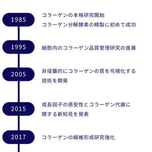 コラーゲン研究年表 1985年　コラーゲンの本格研究開始 コラーゲン分解酵素の精製に初めて成功  1995年　細胞内のコラーゲン品質管理研究の進展  2005年　非侵襲的にコラーゲンの質を可視化する技術を開発  2015年　成長因子の感受性とコラーゲン代謝に関する新知見を発表  2017年　コラーゲンの線維形成研究強化  