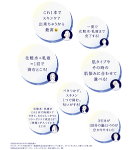 これ1本でスキンケア出来ちゃうから最高　化粧水+乳液＝1回で済むところ！　肌タイプやその時の肌悩みに合わせて選べる！　一度で化粧水・乳液まで完了する！　ベタつかず、スキメン1つで済む。匂いがすき！ 　化粧水・乳液がこれ1本で時短ケアできて、さらにしっかりとコラーゲンケア成分SP（保湿）が入っているところ！　＊コラーゲンケア成分SP-1：医薬部外品は加水分解コラーゲン液（4）、ユキノシタエキス、水解シルク液、BG　化粧品は加水分解コラーゲン、ユキノシタエキス、加水分解シルク、BG　※2025年6月カネボウ化粧品調べ　3引きが1回分の量というのが分かりやすい！！　※2025年6月カネボウ化粧品調べ