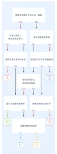 針對９項問題回答Yes/No來進行。 問題１，覺得眉筆顏色不易上色、服貼。選擇Yes時，前進至眉毛變得稀疏，填補起來很費工。選擇No時，前進至想呈現柔和的妝效。 下一道問題是，想輕鬆畫出柔美的眉妝、曾因眉筆芯太細而感到疼痛、想削成自身喜好的粗細度。 下一道問題是，想自在描繪粗細線條、想稍加填補空隙部分。 最後一道問題是，喜歡自轉式的眉筆。 結果分為A至E的6種。