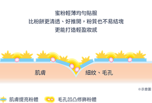 塗膜的示意圖